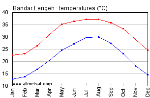 Bandar Lengeh, Iran Annual, Yearly, Monthly Temperature Graph